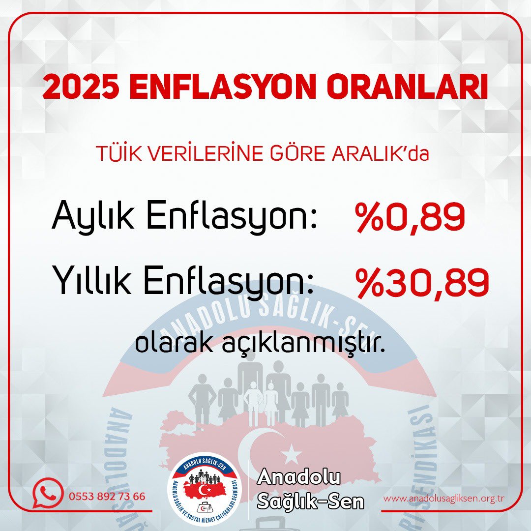 anadolusaglikgm's tweet photo. 🔹TÜİK verilerine göre; Aralık ‘da  #enflasyon aylık %0,89 , yıllık %30,89  arttı. 
🔹Aralık ayı enflasyon oranını Enag %2,11 İTO ise %1,23 olarak açıklamıştır.
🔹 #SiyasetinDeğilÇalışanınSendikası 
☎️0312 229 24 55
🖨️0312 22924 56
📞0553 892 73 66
#anadolusağlıksen #enflasyon #Tüik #enag #Tuik #5Ocak2026  #İTO   
#Zam #Memur #ZamOranı #Sondakika