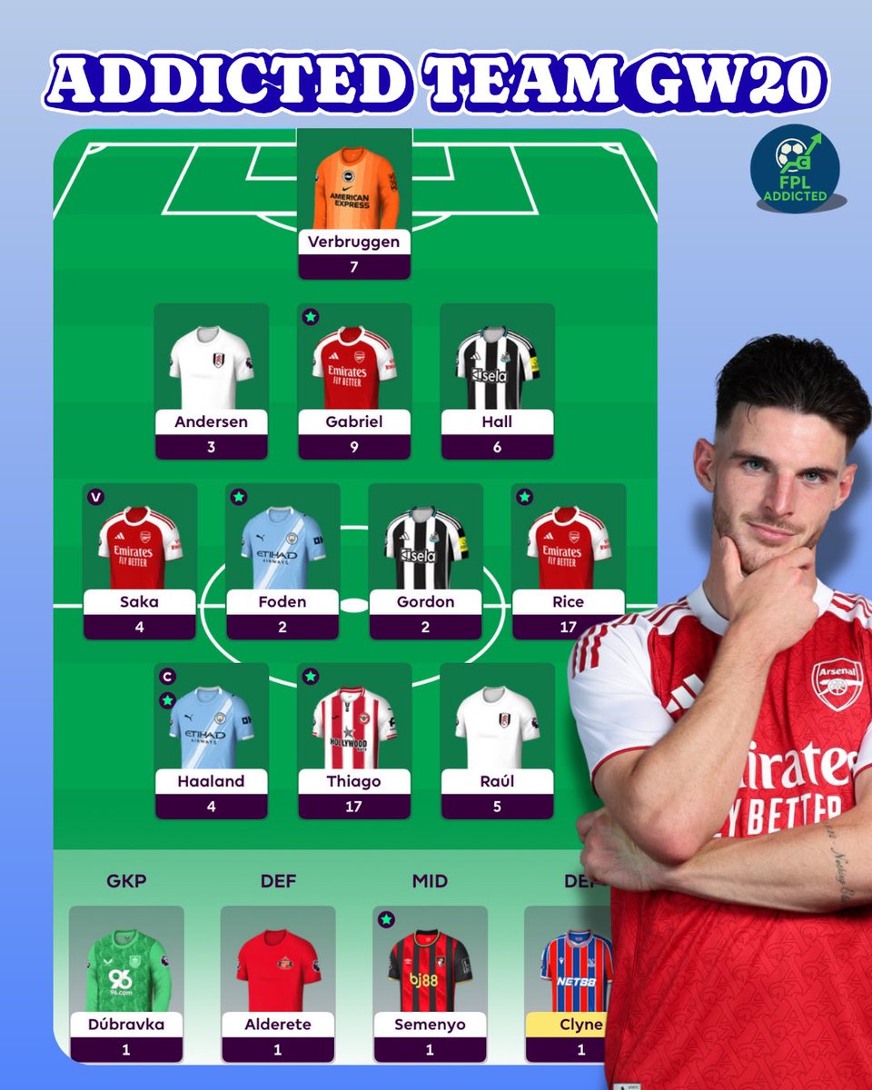 🚀Addicted Team GW20 - GW rank 95k

✨76 (-4) pts (průměr 42 - zelené šipky✅)

💎Risk s nasazením Rice se vyplatil, trpělivost body Thiaga přináší.

👑Haaland 3. blank za sebou, ale není třeba panikařit.

❓Jak se GW20 povedl tobě?