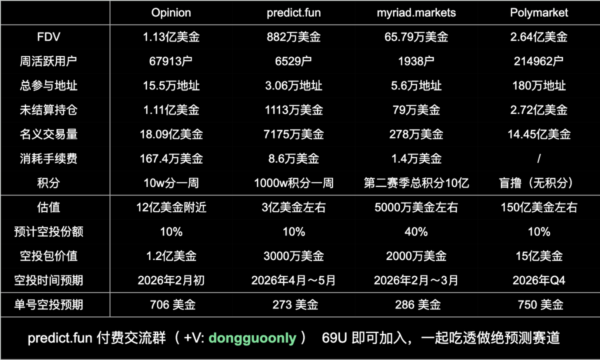 dongguoonly's tweet photo. #predictdotfun #opinion
众所周知,
预测赛道是利润非常高,
大毛预期非常多的优质空投赛道!
现在还在撸毛的,
没有几个人是能躲得开参与预测赛道
早晚就能参与,何不现在就参与?
重要的是 Opinion > https://t.co/XrW7JPq2K8 > https://t.co/BCHfixtoy1
冻果目前开放了付费群,欢迎加入 https://t.co/hziFSZ8Rx8