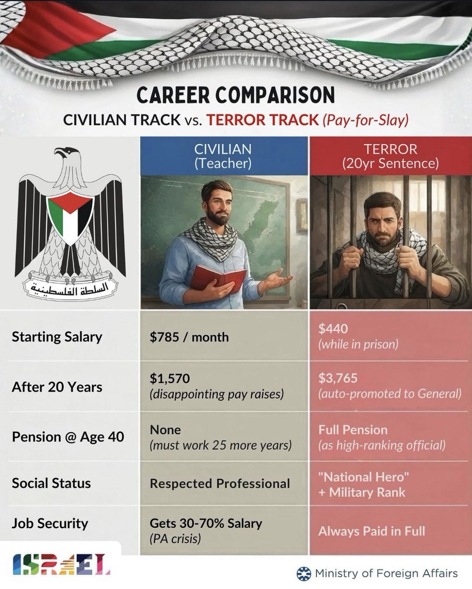 IsraelinSA's tweet image. In the Palestinian Authority’s worldview, convicted terrorists have a better professional horizon than teachers. 

This is Pay-for-Slay. 

The PA rebranded this policy in 2025 calling it “needs-based welfare”.
The new name doesn’t fool anyone: the system lives on.