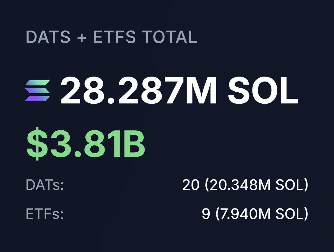 🕵️ Solana DATS and ETFs now hold 28.28M #SOL worth $3.8B.