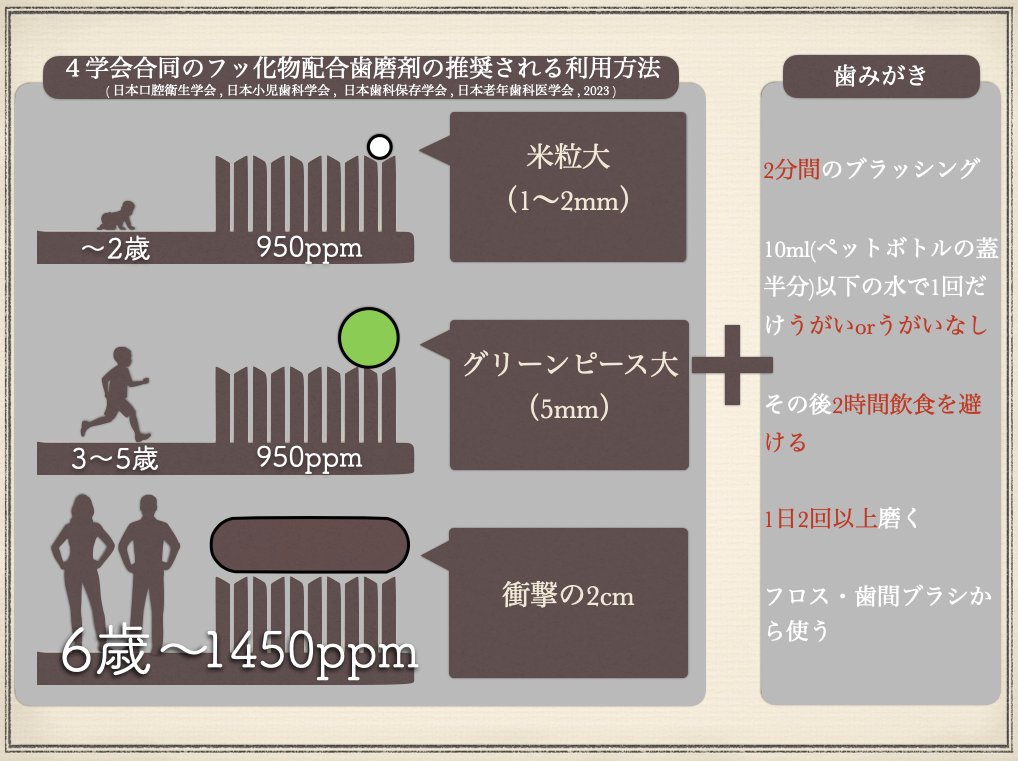 dentist_mickey's tweet photo. なんかバズってんでせっかくなので情報を。
長期予後を期待するのであればまずは生活習慣を改めるのがマストです。
そもそも天然の歯が一番むし歯になりにくいにも関わらずむし歯になっているわけなので、その原因を除去しなければすぐ繰り返します。

全てを完璧に全く砂糖を摂らないでくださいとは言いません。というか私もそんなん発狂します。

ので、まずは食事のタイミング・フッ化物の適正使用だけでもやってみてください。
余裕がある方はTCHについても調べてみるとさらにいいかもしれません。

ご自身の健康を歯科医療従事者に任せきりにするのではなく、ご自身も予防に参加し、二人三脚で口腔内の状況を改善させ、その状態を維持していきましょー！