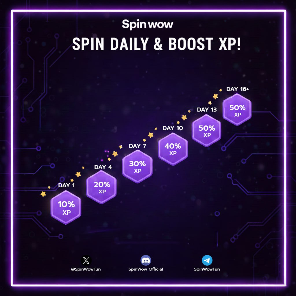 spinwowfun's tweet photo. Introducing our Daily XP Streak program – a powerful way to multiply your XP gains just by being consistent in the Monad ecosystem. 🟣

Here’s how to maximize your XP:
Day 1: Start strong with a +10% XP boost! 
Day 4: Push further for +20% XP! 
Day 7: Keep the momentum: +30% XP! 📈
Day 10: Unlock a huge +40% XP! 🌟
Day 13+: Reach peak performance with a massive +50% XP! 🏆

Don't let your streak reset! Each spin not only opens a box but also fuels your progress, making every day count. 
👉 SPIN NOW: https://t.co/b8keEW5RUC