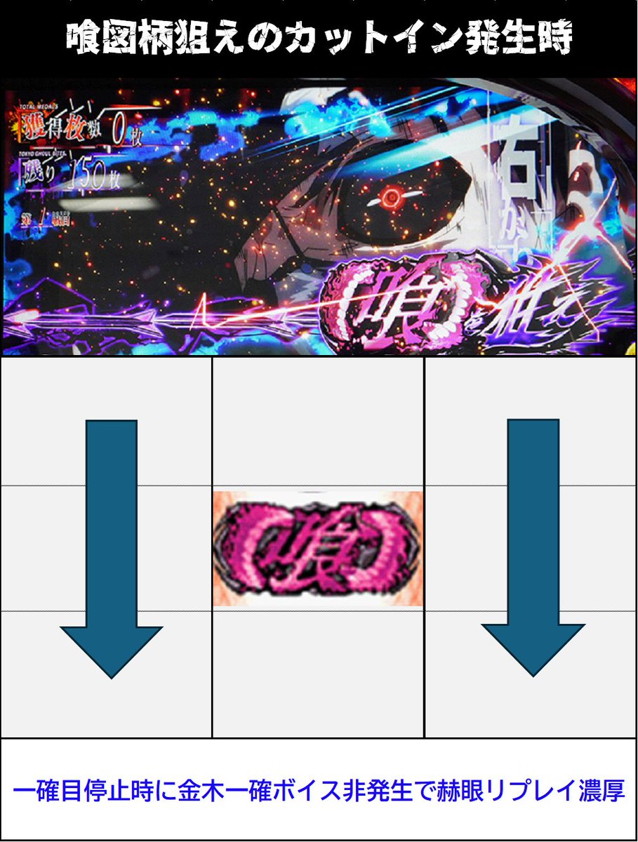 【L東京喰種　図柄狙えカットイン時の一確ボイス】
🚨カットイン発生時一確目が停止した際、金木の一確ボイスが発生しなければ赫眼リプレイ濃厚となるようなので、一確も狙って試してみてください!!
