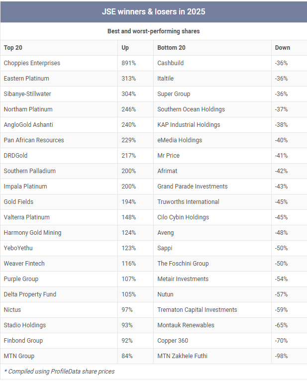 StockWaveNews's tweet photo. TOP 20 and BOTTOM 20 PERFORMING STOCKS ON THE 🇿🇦 JSE IN 2025

Surprisingly, Choppies Enterprise was the best performing stock posting +900% gains and beating all gold miners - read the full story https://t.co/j1NR7noVEH

While retailers such as TFG, Truworths, and Mr Price all down >40%

MTN Zakhele Futhi was the worst performer having lost -98% of its value.