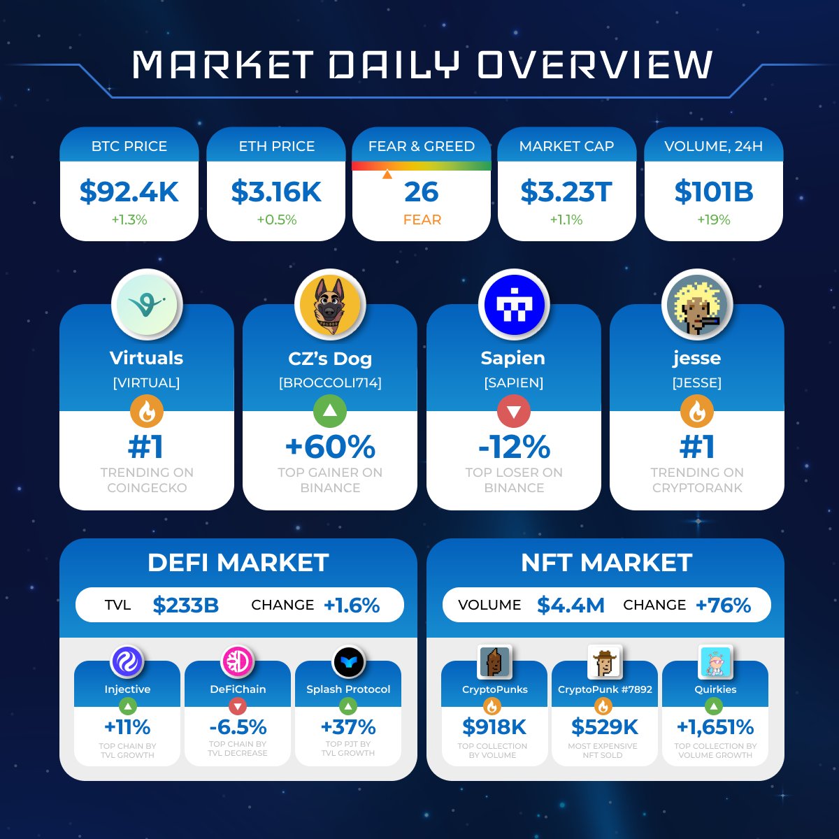 CRYPTOMARKET DAILY OVERVIEW #Bitcoin $BTC +1.3%; #Ethereum $ETH +0.5% Hot  projects: 🔹General market: $VIRTUAL #BROCCOLI714 $SAPIEN $JESSE 🔹#DeFi &  #NFT markets: $INJ $DFI $SPLASH #CryptoPunks #Quirkies