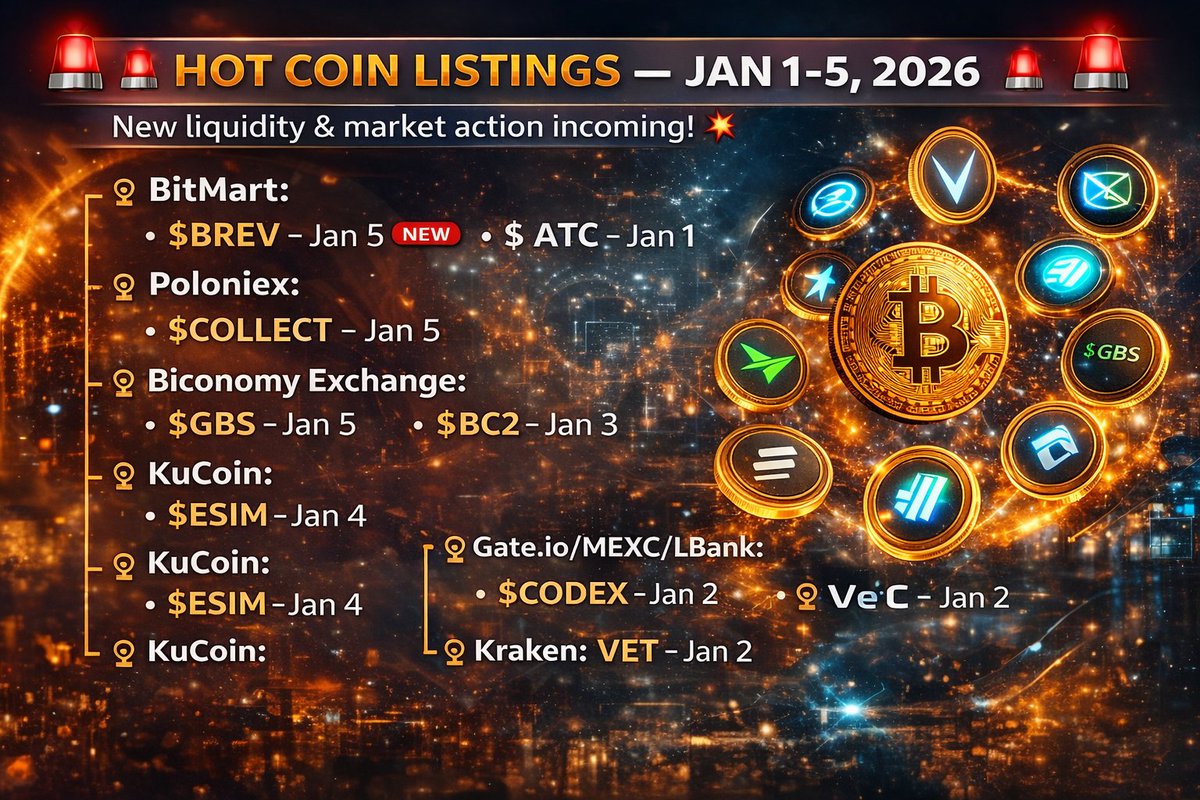 coinccino's tweet photo. 💡 Why it matters:
• Listings = liquidity + visibility
• Early movers often see price & volume spikes
• Watch social & trading trends 👀
#Crypto #CoinListings #Altcoins #KuCoin #BitMart #Poloniex #Gateio #MEXC #Kraken #CryptoNews 🚀 https://t.co/8hlLRSwRTR