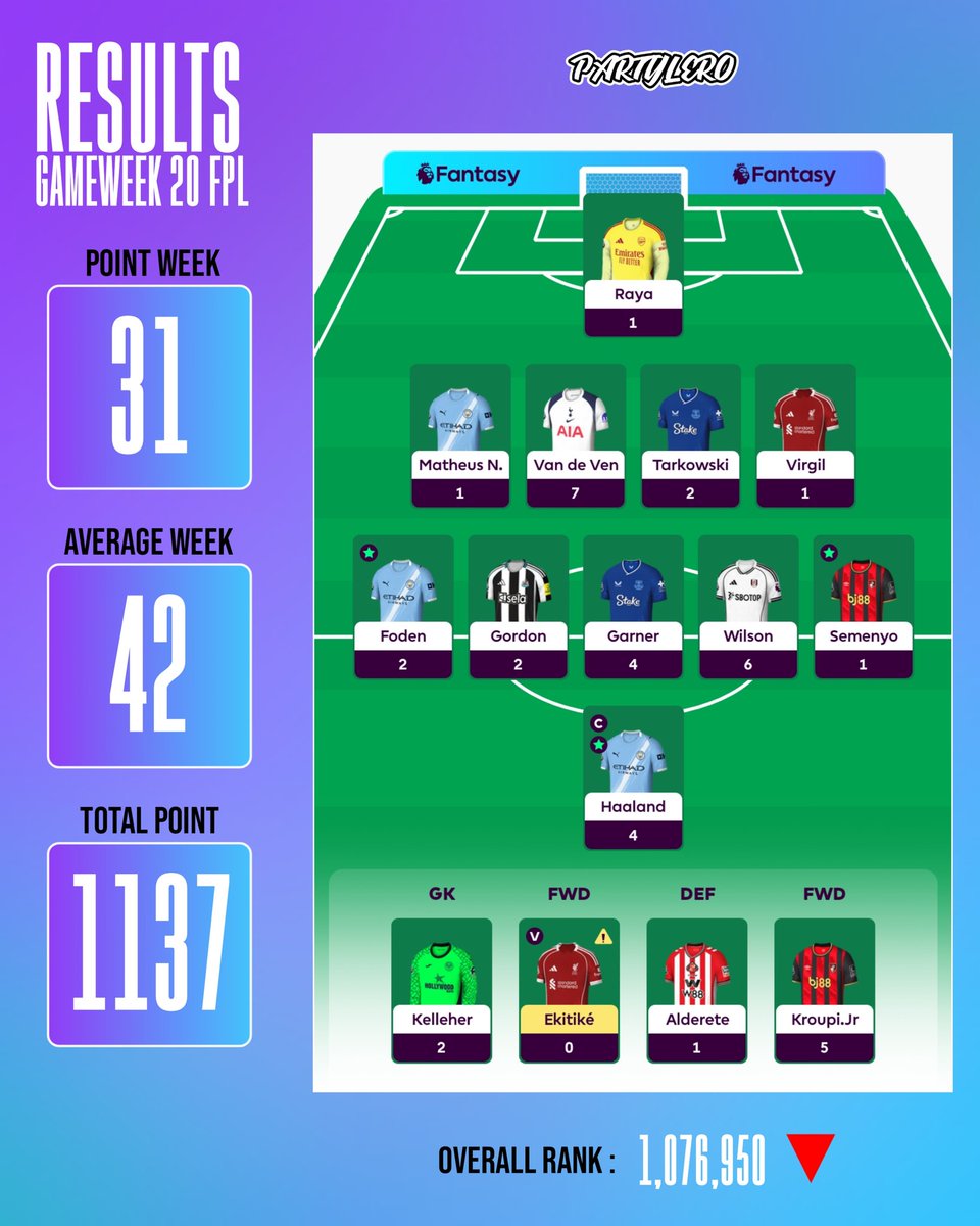 📒 RECAP POINT GW 20!

📉 31 Pts
⭐ -
❌ BLANK ALL SQUAD
🌏 1,076,950

Udah yaa main FPL nya. Jalanin hidup dengan normal aja ya😭