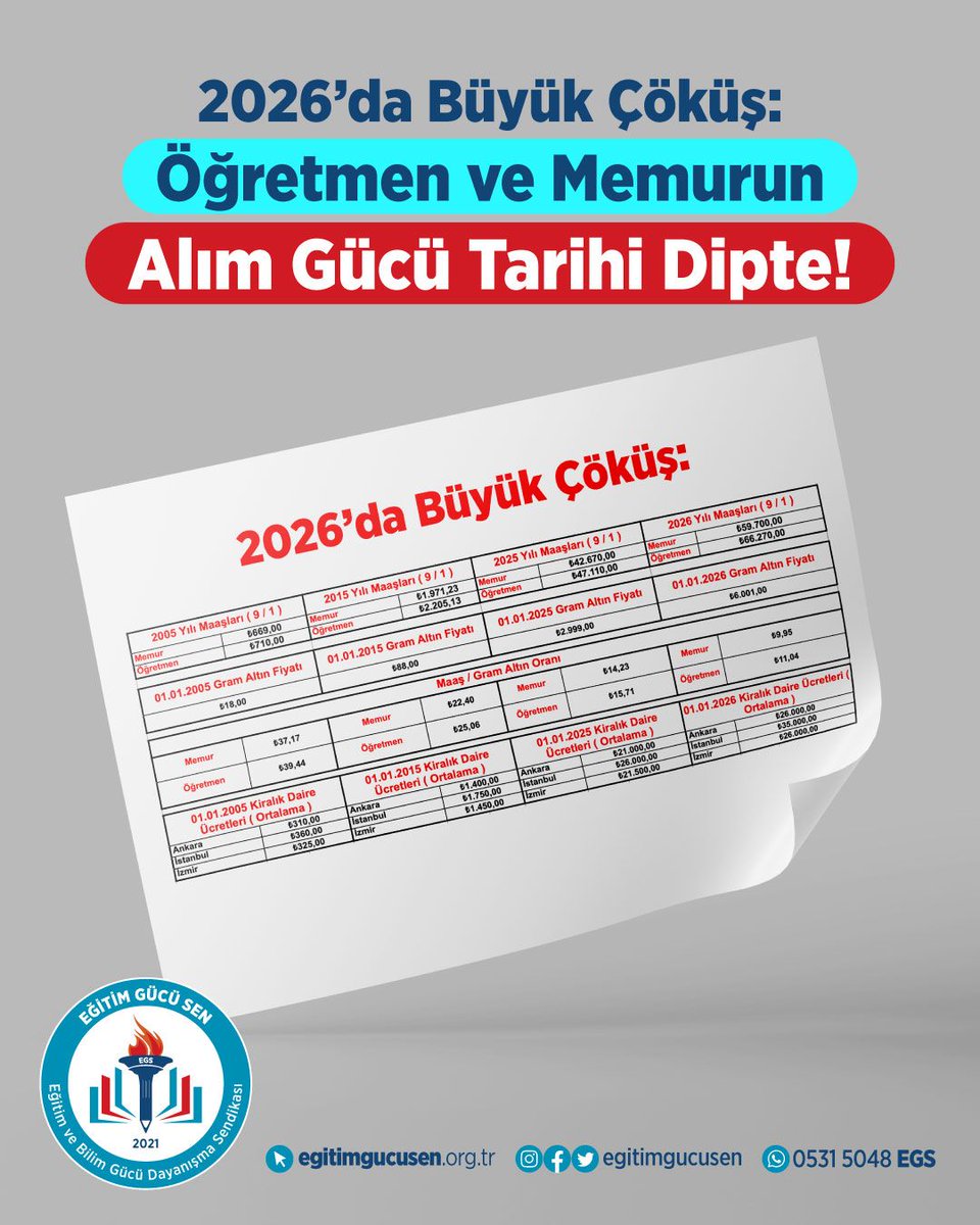 2026’da Büyük Çöküş: Öğretmen ve Memurun Alım Gücü Yerle Bir!

TÜİK’in Aralık enflasyonunu %0,89 açıklamasıyla devreye giren %18,61 + 1000 TL artış, kamu çalışanlarının maaşını sözde artırdı; gerçekte ise hiçbir şeyi düzeltmedi. Çünkü maaşlara yapılan artış, altın, akaryakıt,