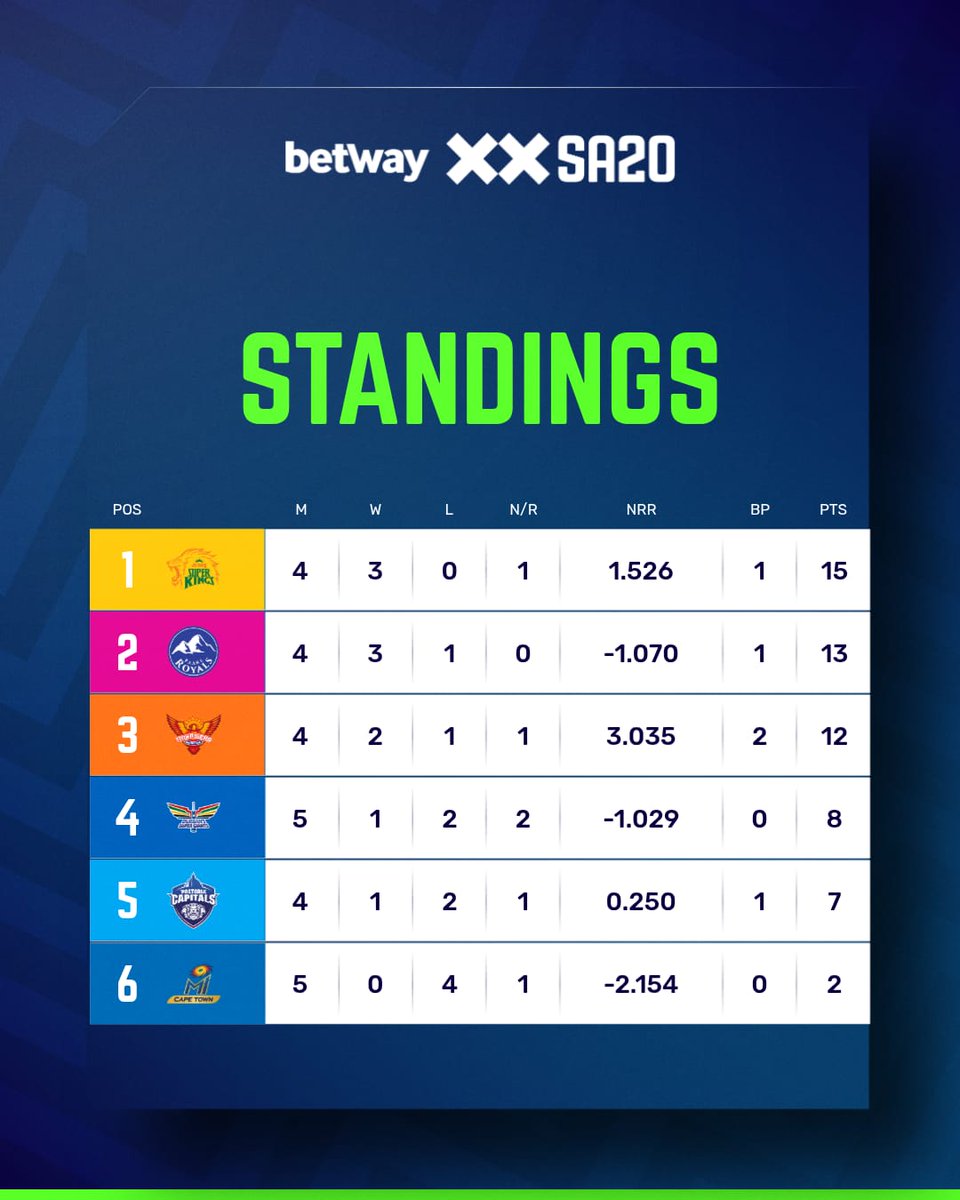 Sports: Cricket 

The Betway SA20 has produced some remarkable games and surprises.  Here is the latest log table, after two weeks of intensity.  Before the guns blaze.