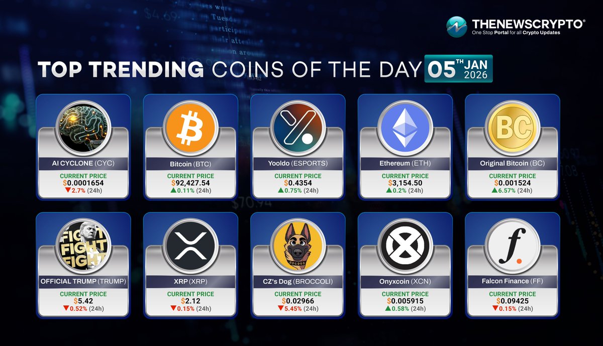 Here are the trending #Cryptos of the day!✨ ☑️AI CYCLONE ( $CYC ) ☑️Bitcoin  ( $BTC ) - @Bitcoin ☑️Yooldo ( $ESPORTS ) - @Yooldo_Games ☑️Ethereum ( $ETH  ) - @ethereum ☑️Original