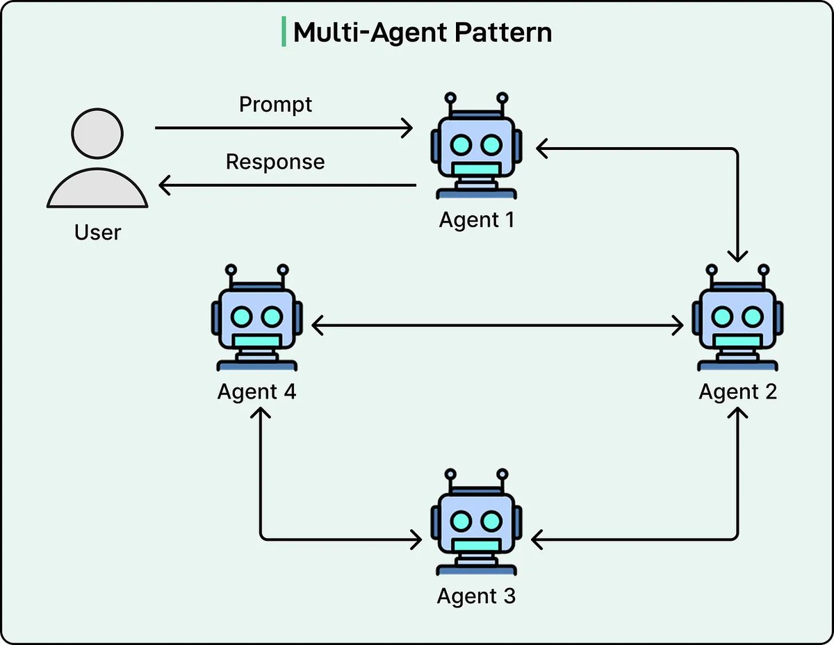 x_nav3's tweet photo. 5/5] Multi-Agent Pattern

Multiple agents collaborate, specialize, or compete to solve a task.

» Working
Divide roles → Parallel execution → Coordination / aggregation

» Why Matters ↓
• Scales complexity
• Enables specialization
• Mirrors real-world team dynamics https://t.co/aORRkbu6wz