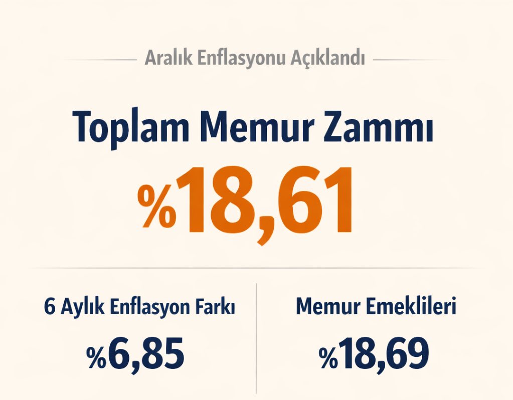 📊 Aralık enflasyonu açıklandı.
Memur ve emekli zammı netleşti.

🔹 TÜİK 6 aylık enflasyon farkı: %6,85
🔹 1 Ocak 2026 itibarıyla ilaveyle birlikte
➡️ Toplam memur zammı: %18,61

👥 Memur emeklileri de çalışan memurlar gibi
➡️ %18,69 oranında zam alacak.

📌 Hayırlı olsun.