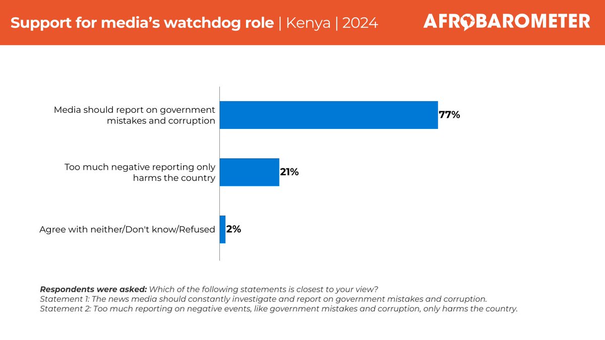 afrobarometer's tweet image. More than seven in 10 Kenyans say the news media should be free of government interference (72%) and should investigate and report on government mistakes and corruption (77%).

Head over to our website to read more: bit.ly/3Lvjr4v 

#VoicesAfrica #MediaFreedom #Kenya