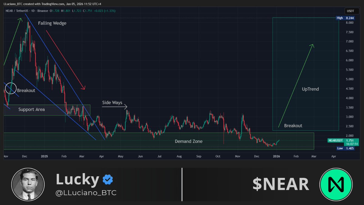 In my opinion, $NEAR is aiming for a decent run. 

NFA.