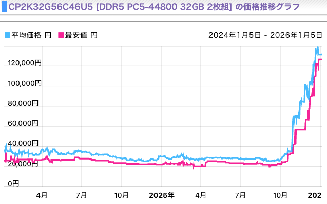 今のメモリ価格の上昇やばい ほんとに． crucialのDDR5の64GBx2枚の