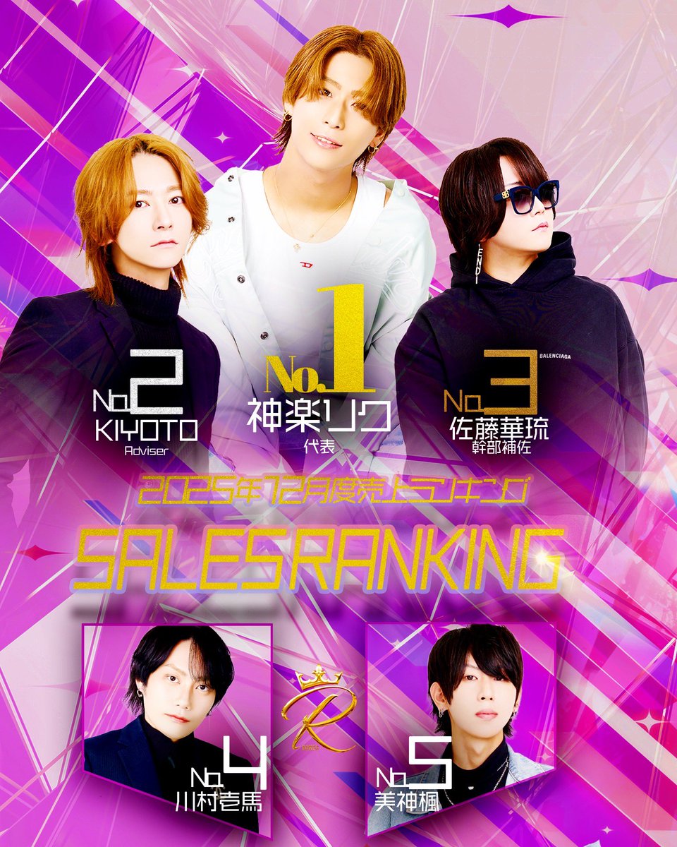ROMEO_tuchiura's tweet photo. ．              －ROMEO 土浦 －

           🏆12月度 売上ナンバー🏆

🥇No.1    神楽 リク 代表

🥈No.2   KIYOTO Adviser

🥉No.3   佐藤 華琉 幹部補佐

🏅No.4   川村 壱馬 

🏅No.5   美神 楓

No.1に輝いたのは 
　　　　"神楽 リク 代表"でした✨✨
おめでとうございます🥳 https://t.co/Po95ySzk2t