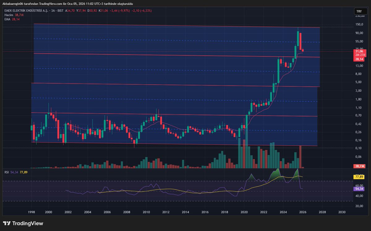 #emkel Pazarlayanın twitine zamanında yorum yazmıştım. Umarım dikkate alan olmuştur da tepki hareketinde satmıştır. Kırmızı çizgiden tepki hareketi alabilir ama asıl hedef 22-23. Buranın altında ay kapanışı yapmaması gerekiyor yoksa düşüş daha da devam edebilir
