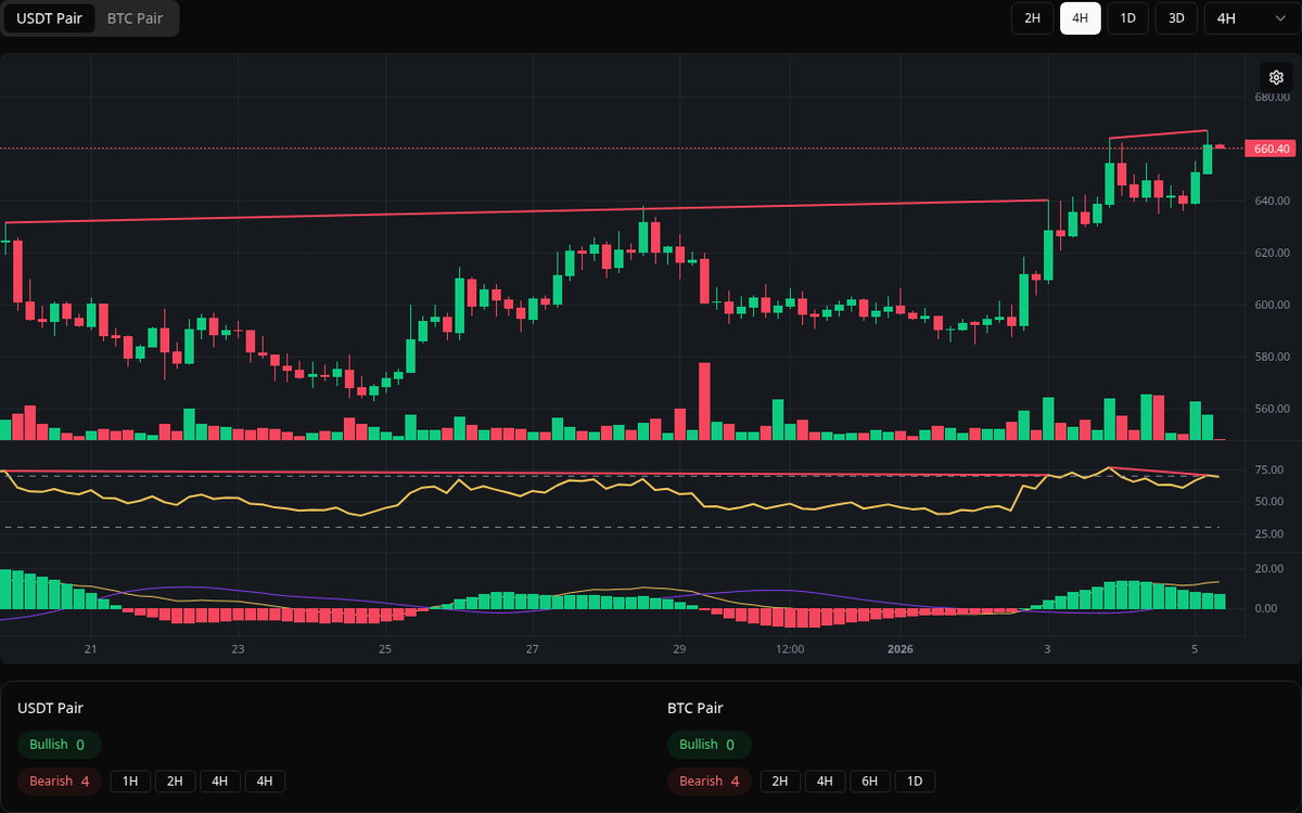 🔴 Bearish BCH Symbol: BCH/USDT Timeframe: 4h Price: 667.1 Volume: 16.32K # BCH #Divergence #SellSignal