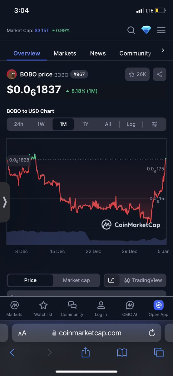 Chefofmemes's tweet image. $bobo is back in the top 1000 of all crypto currencies in the world . 

$bobo deserves top 50