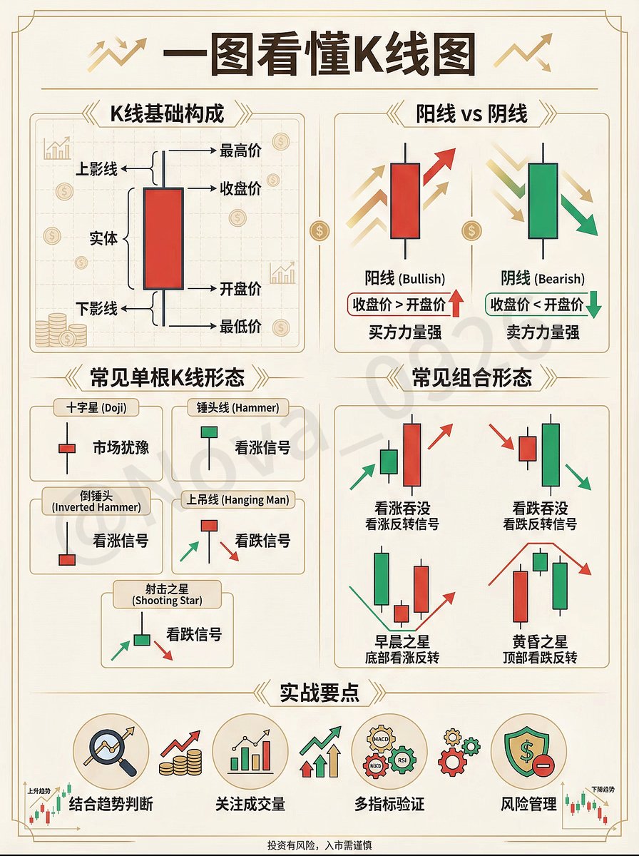 币皇小王子学习笔记K线图是技术分析的核心工具，熟练掌握其基本构成与常见形态，能显著提升交易决策的准确性。 结合趋势判断、成交量验证与多指标确认，避免单一信号误导，实现更稳健的风险管理。  #K线图#