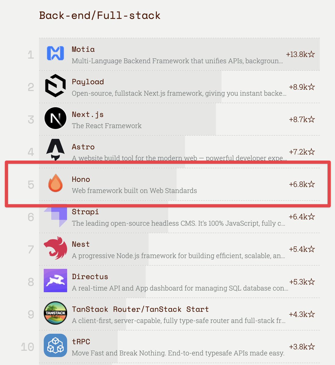 Honoが「2025 JavaScript Rising Stars」の「Back-end/Full-stack」部門で5位に入ってました（去年が3位だったので勢いが落ち着いた）！とにかくThanks!

risingstars.js.org/2025/en#sectio…