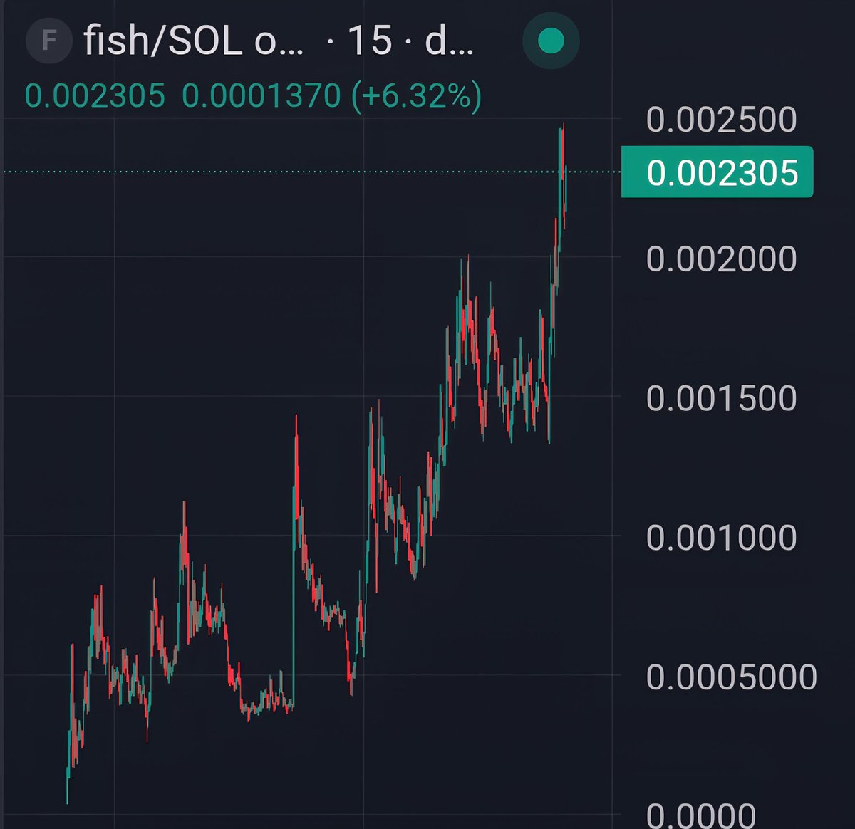 $FISH 惊人的上涨势头和漂亮的图表 x4 🔥