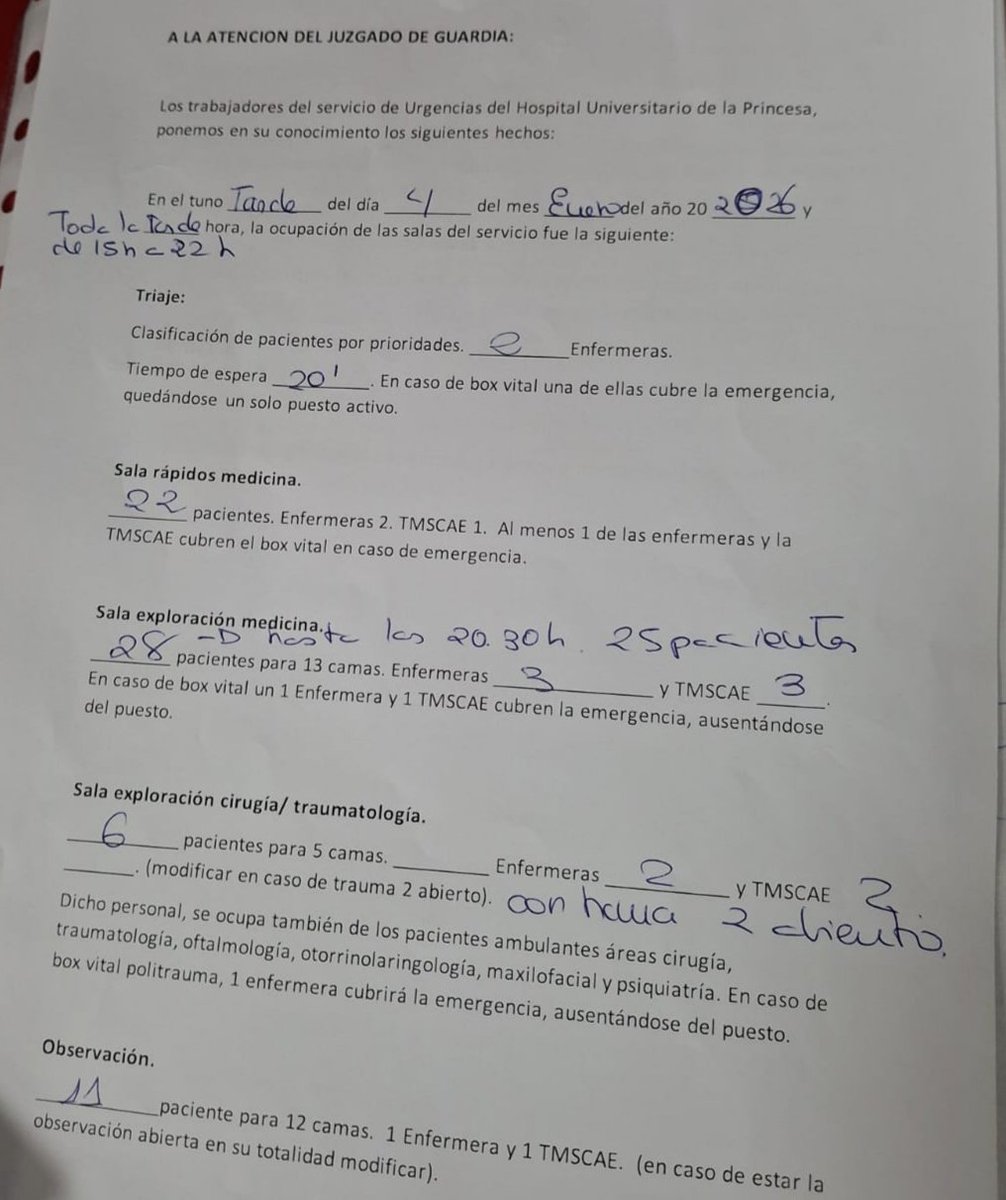 matsmadrid's tweet photo. !URGENCIAS DEL HOSPITAL DE LA PRINCESA EN LOS JUZGADOS!
Las trabajadoras de las urgencias de la Princesa denuncian la falta de recursos humanos (ratios totalmte insuficientes para garantizar una calidad  asistencial adecuada), materiales deteriorados ...BASTA YA
@manuelabergerot
@MartaCarmonaOs
@morenovinues
@PSOESanidad
@espinar_mar
@MasMadrid_
@podemosmad