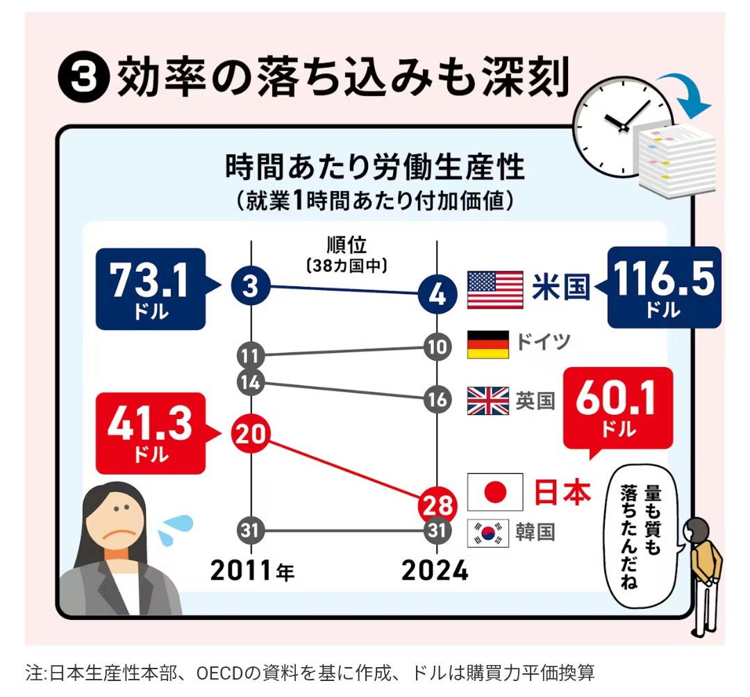 なるほど。日本の失われた30年はデフレだけではなく、
