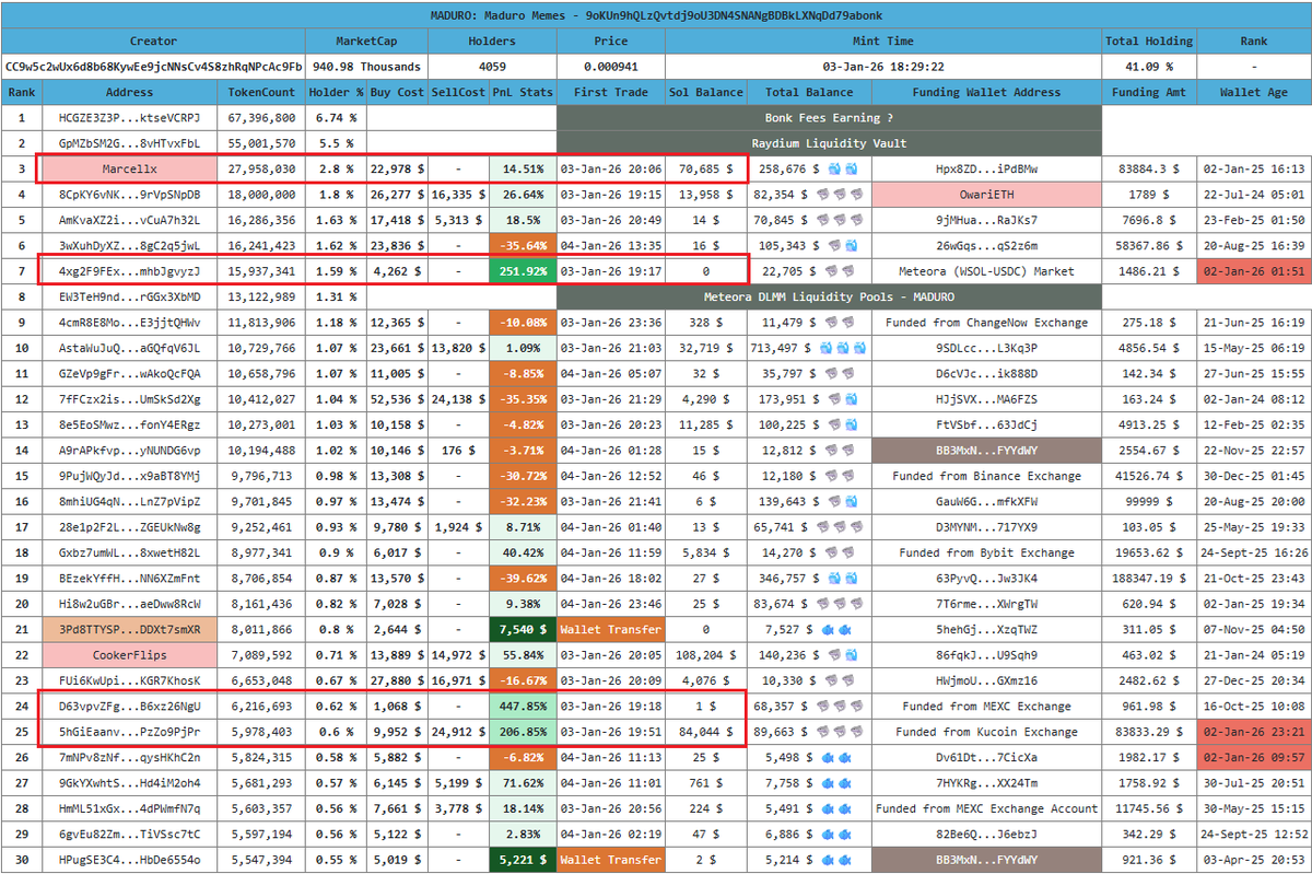 DataC58218's tweet image. This is the top holder distribution for $MADURO, including Marcellx's positions. At the same time, I found a few other wallets buying supply just an hour before his public wallet purchase. In an earlier PnL post, he already revealed that he has 22 wallets. Now he will apply the…