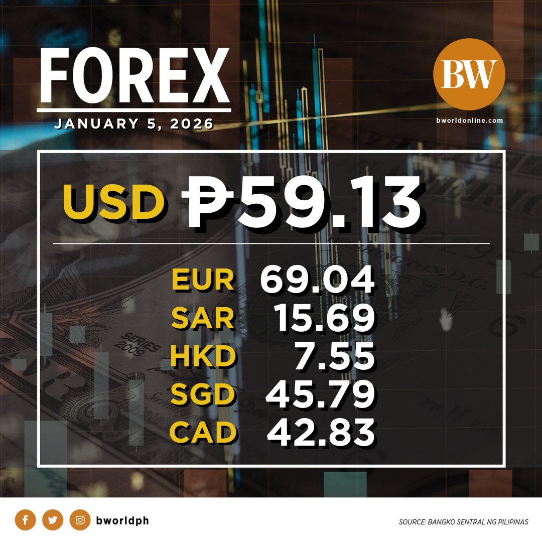 The Philippine Peso closed at P59.13 against the US dollar on Monday,  January 5, 2026. Visit https://t.co/TyV6OyJx4k for the latest news and  updates.