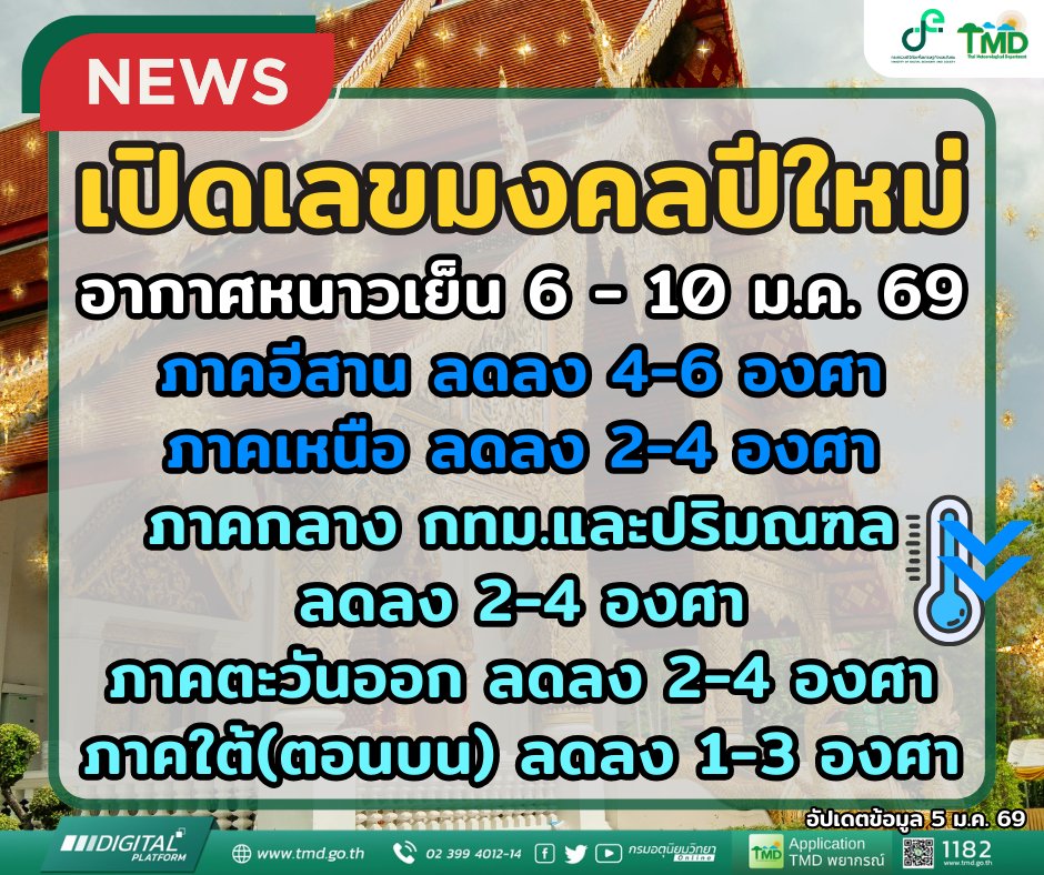 เปิดเลขมงคลปีใหม่ 4-6 / 2-4 / 1-3 
ลุ้นกันให้สุดใจ ไม่ต้องรอกลางเดือน เพราะนี่คืออุณหภูมิที่จะลดลงของแต่ละภาคในวันที่ 6 - 10 ม.ค. 69
#กรมอุตุนิยมวิทยา #พยากรณ์อากาศ
#ดิจิทัลเพื่อเศรษฐกิจและสังคม