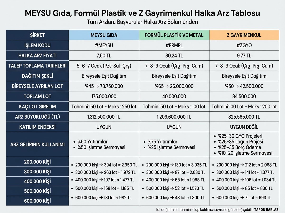 Tüm arzlar Tek Tabloda. Yer İşaretlerine ekleyip, RT yapıp kullanabilirsiniz.

✅#Meysu 5-6-7 Ocak’ta talep toplayacak. (Başladı)
✅#Frmpl 7-8-9 Ocak’ta talep toplayacak.
✅#Zgyo 7-8-9 Ocak’ta talep toplayacak.

Meysu ve Frmpl de yüksek oranlı başvuru da yapabilirsiniz.