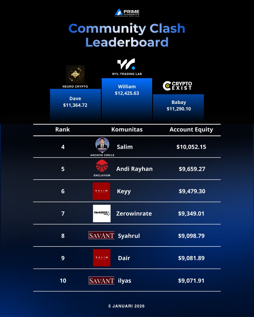 Prime Academy FX - Get Funded Now! #1 🇮🇩 tweet media