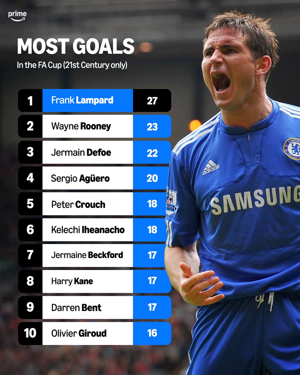 primevideosport's tweet image. No-one has more FA Cup goals in the 21st Century than Frank Lampard 🏆💪