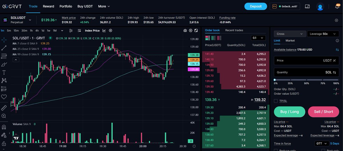 Just came across this screenshot I took over a year ago 😅

Blue <a href="/grvt_io/">Grvt</a> days.

Real ones remember 🥹💙💚