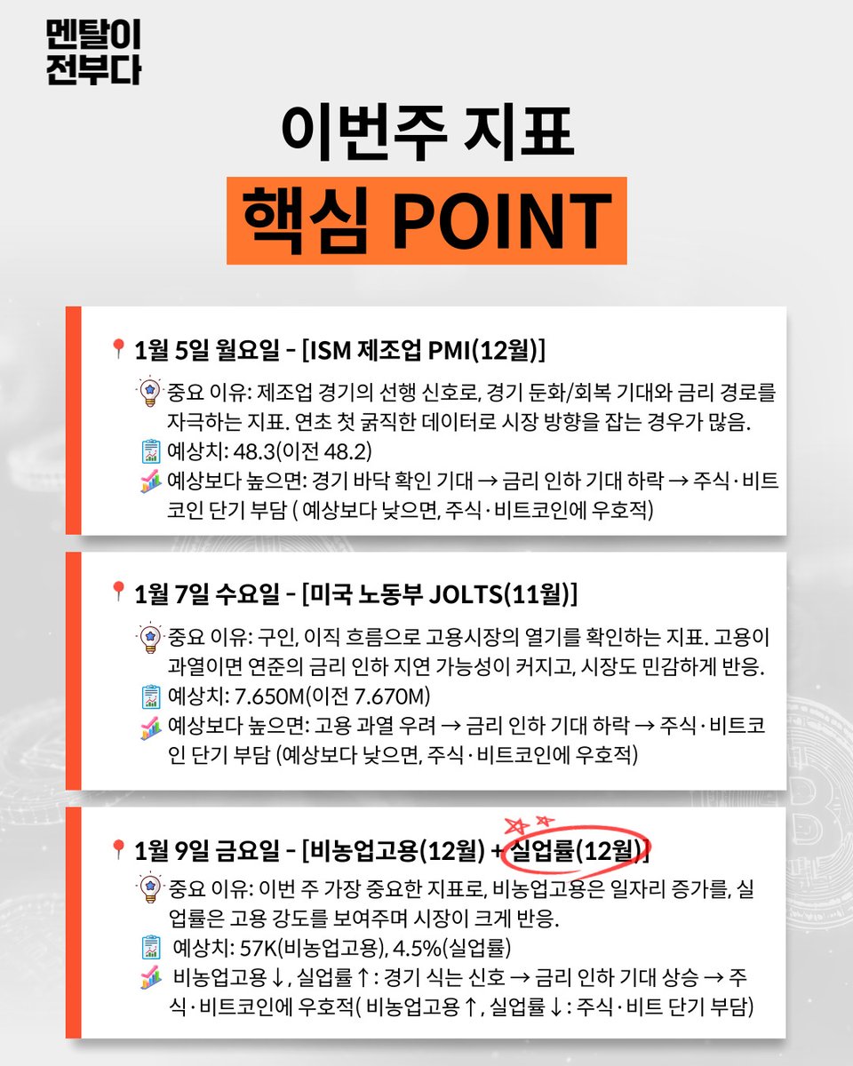 🗓️ 2026년 1월 1주 차 경제일정 📌 1/5 (월) ISM 제조업 구매관리자지수 (PMI-12월) | 24:00 📌 1/6  (화) 미국 서비스 구매관리자지수 (12월) | 23:45 📌 1/7 (수) ADP 비농업부분 고용