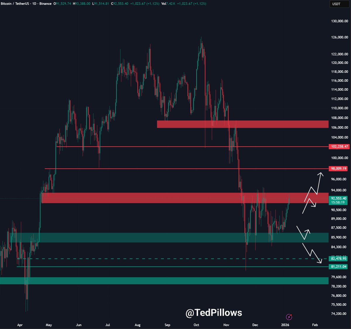 BTC has now entered its major resistance zone. A daily close above the  $94,000 level means Bitcoin will hit $100,000 soon. A rejection from the  resistance zone means BTC could sweep the