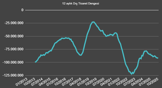Aralıkta aylık ve yıllık
İhracat ve ithalat rekor kırdı.
Yatırım malı ithalatı da rekor kırdı ve ekonomik aktivitenin hızlandığına işaret ediyor

Dolayısıyla, dış ticaret açığı da 2024 Nisan seviyesine yükseldi; 92 MLR USD = finansman ihtiyacı ↗️

Savunma sanayi (hava taşıtları