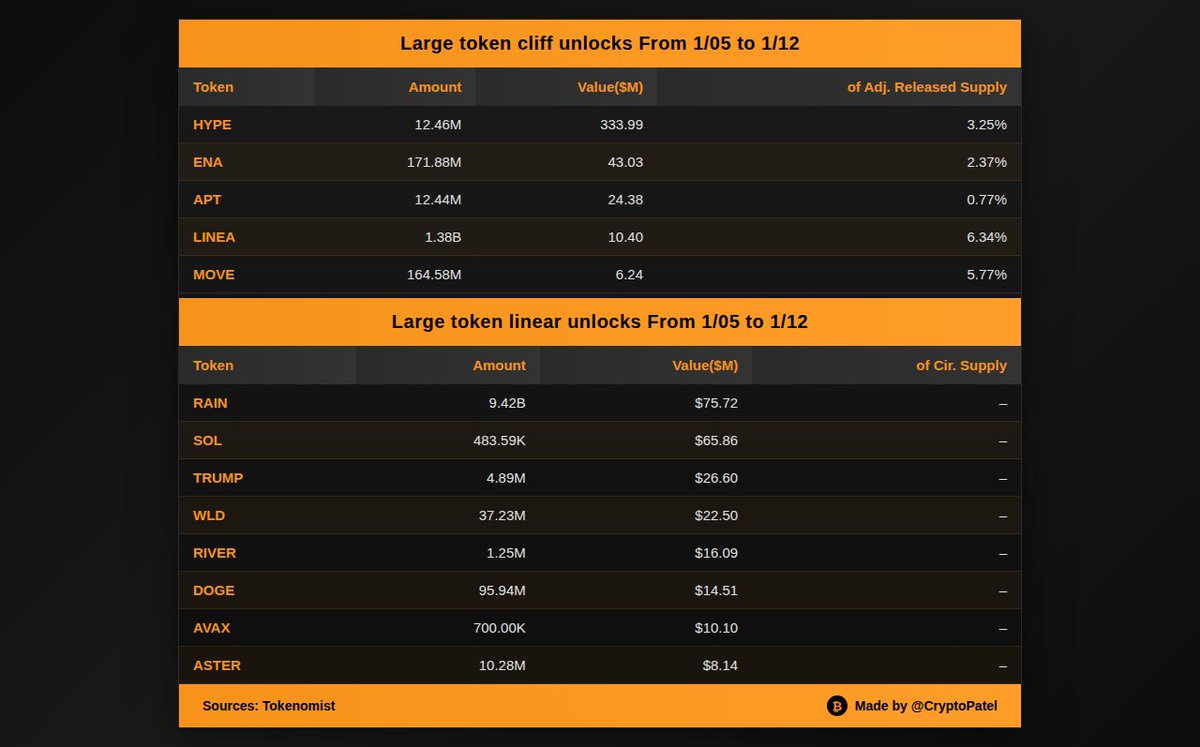 MAJOR TOKEN UNLOCKS THIS WEEK Over $657M worth of Crypto Tokens are set to  Unlock and hit the Market. This Could bring Short-Term Selling Pressure as  new Supply Enters Circulation. Keep an