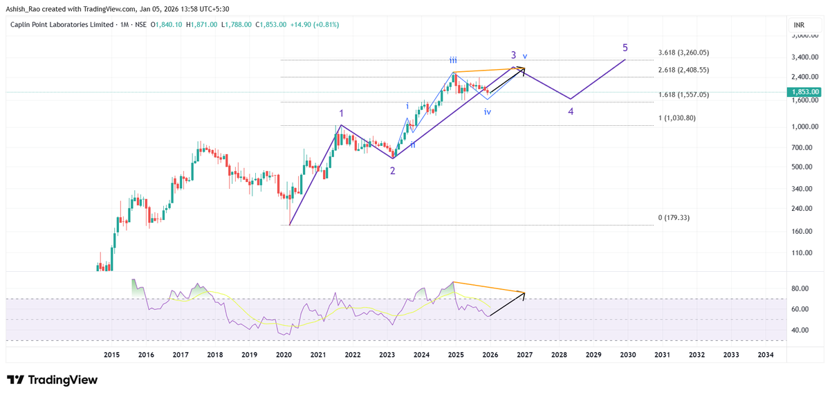 AshishRaoWho's tweet photo. #CAPLIPOINT a higher high in v of 3 is pending. It will form a divergence on monthly TF.
PS - disclaimer in my profile bio. https://t.co/VyddJfOvDY
