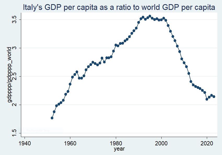 It's almost impossible to spot the year of the Euro‘s introduction in Italy on this chart.

Before that, Italy used to devalue its currency every year to stay competitive. Not anymore. What were the politicians smoking when they put Italy and Germany in the same currency?