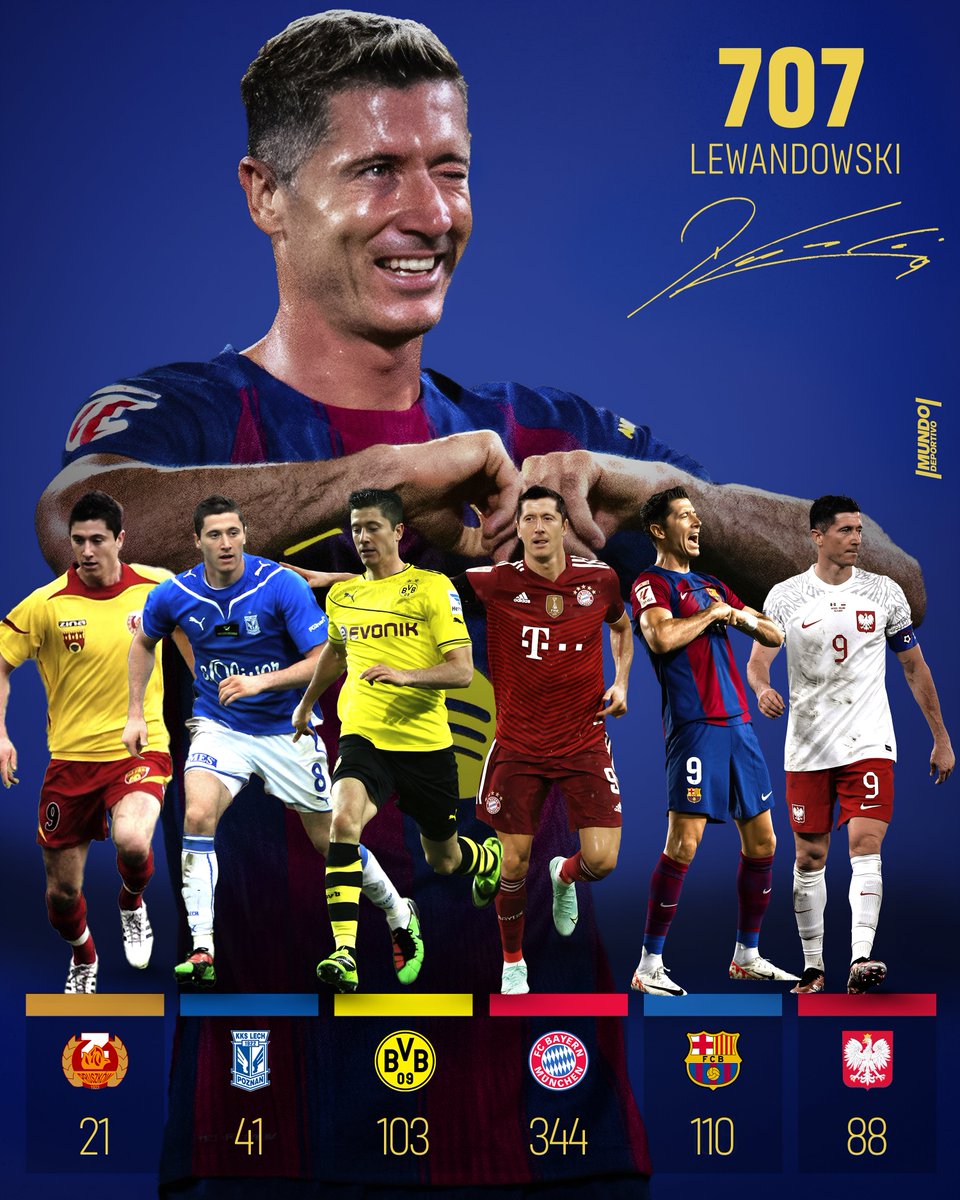 🇵🇱⚽️ Los 7⃣0⃣7⃣ goles de <a href="/lewy_official/">Robert Lewandowski</a>