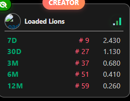 bowhow7's tweet image. TOP 5 는 실패!! @LoadedLions_CDC 

그래도 꽤 많이 올라간 것 같아 만족합니다 
굿즈 세트는 못 받지만
추후에 있을 @KaitoAI 보상은 기대해 봐도 되겠죠?
제발 보상안 잘 나와주기를 바랄 뿐입니다 ㅎㅎ

building 은 prestige 5를 달성했습니다
역시 제일 빡센 건물을 먼저 맥스로 찍어놓으면…