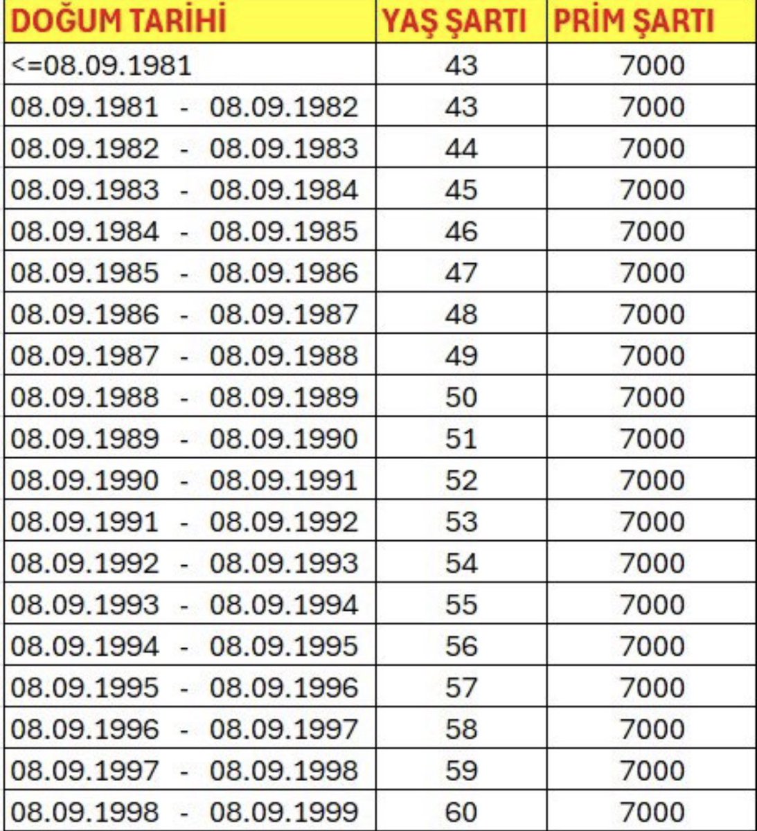 ChatGpt AI <a href="/ChatGPTapp/">ChatGPT</a> sordum ; EYT yasası sonrası bu 2 kademe tablosundan hangisi, sosyal adaleti sağlar ? Noktasna virgülüne dokunmadan yayınlıyorum : 

CHATGPT ;

Bu iki tablo iki farklı “adalet anlayışını” temsil ediyor. Soruyu doğru cevaplamak için önce ölçütü netleştirelim: