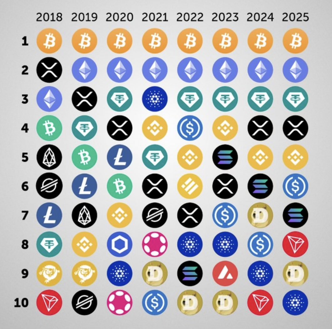 Top 10 crypto by market cap since 2018