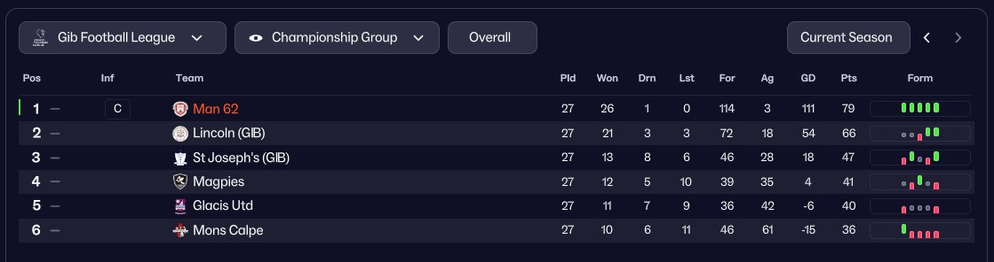 I've won leagues on <a href="/FootballManager/">Football Manager</a> before. 
Quite a few on stream, to be honest. 
But I don't think I've ever won one quite like how I won this one.

Yes, that says 114 scored, 3 conceded. 

I did the maths. 
2,024 minutes without conceding. 
21 consecutive clean sheets. #FM26
