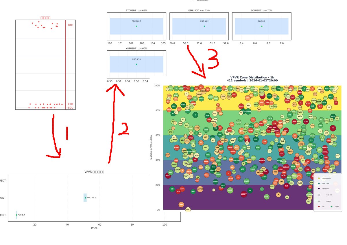 Through multiple iterations until perfection, I used three versions to  iterate the VPVR distribution statistics chart of the cryptocurrency  security market.
