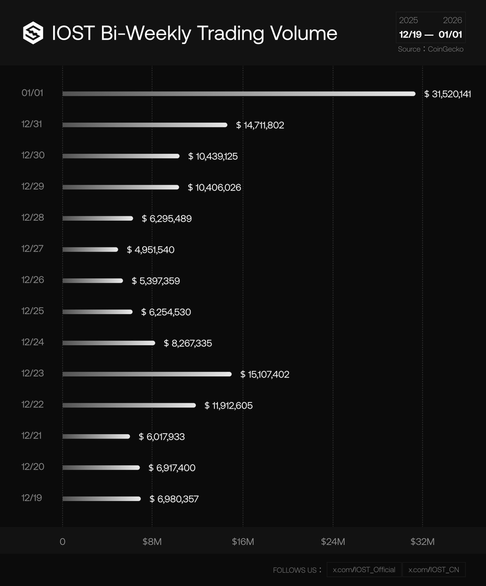 IOST_Official's tweet image. 🌞 GM and happy new year!!!

📊 #IOST trading activity update
📅 December 19, 2025 - January 1, 2026
📈 Peak daily volume: over $ 31 M+ 

Source: @coingecko 🦎