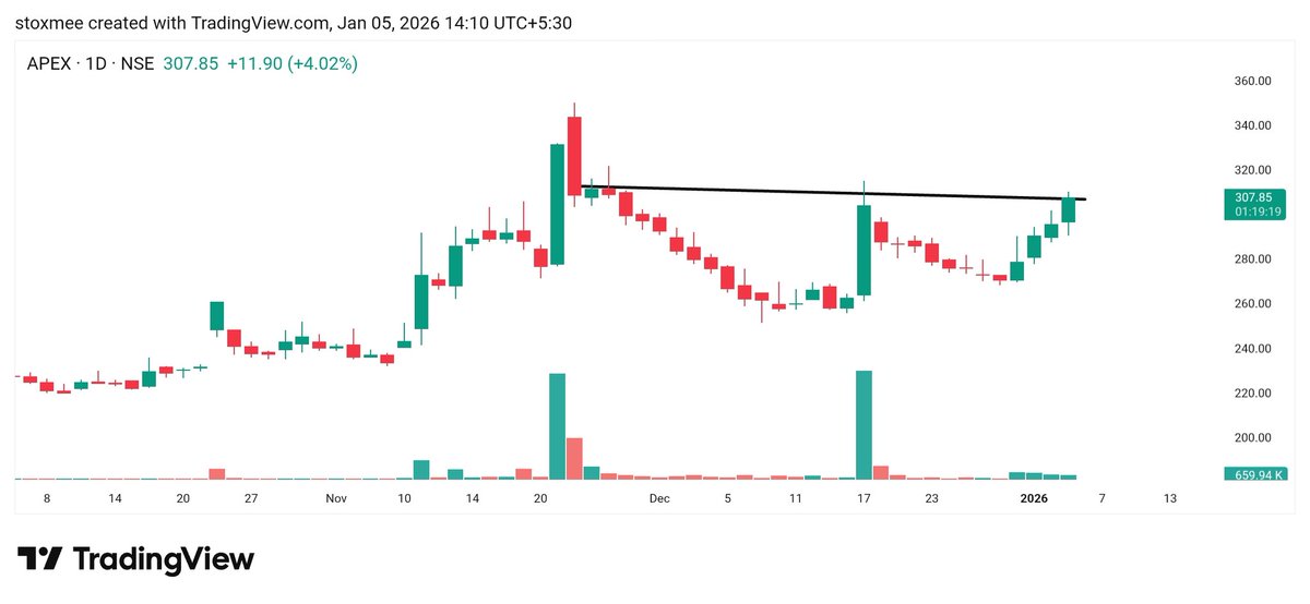 stoxmee's tweet image. #Apex 
    For swing (10–15 day)
 SL: 5%

Setup:
✔ Higher Low formation
✔ Trend continuation structure

#StockToWatch #StocktoBuy